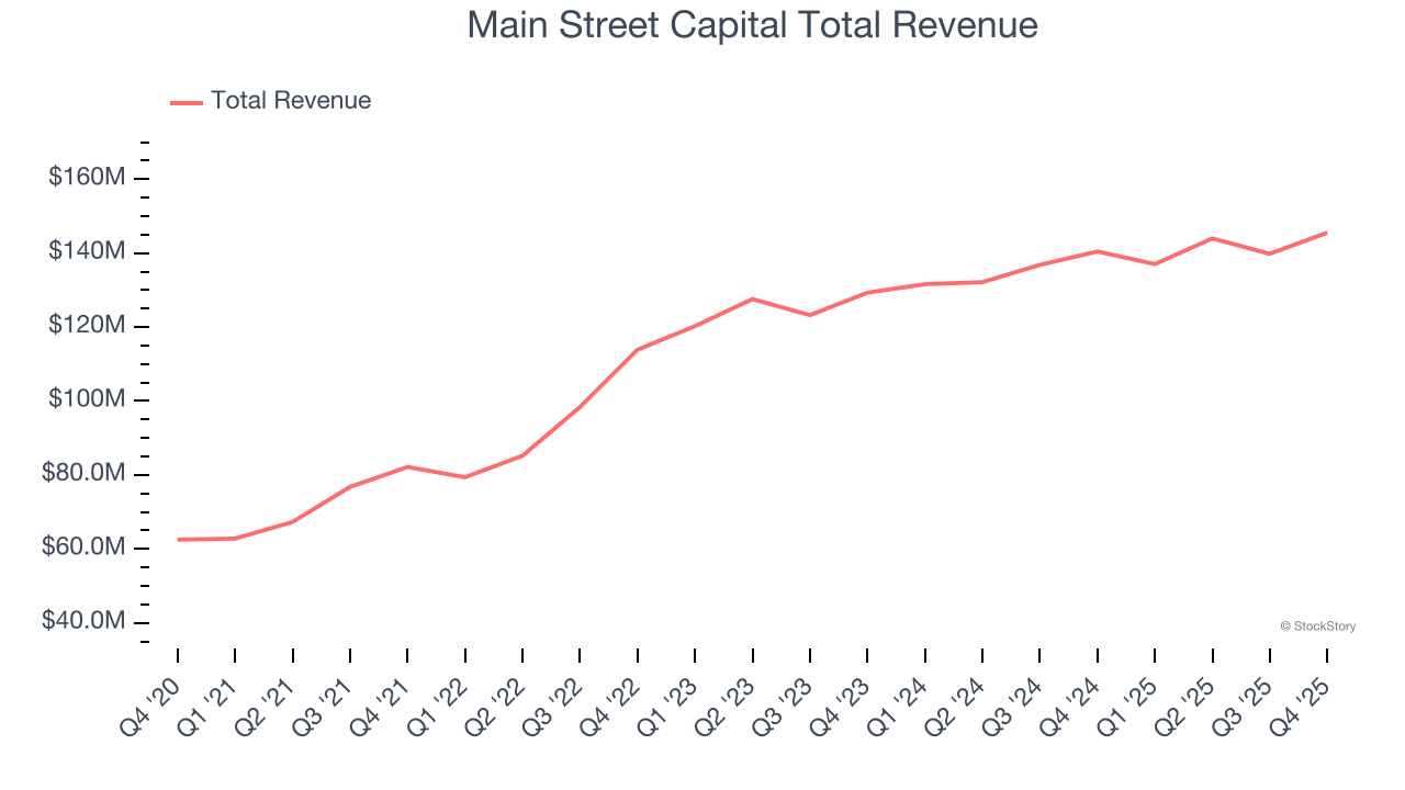 Main Street Capital Total Revenue