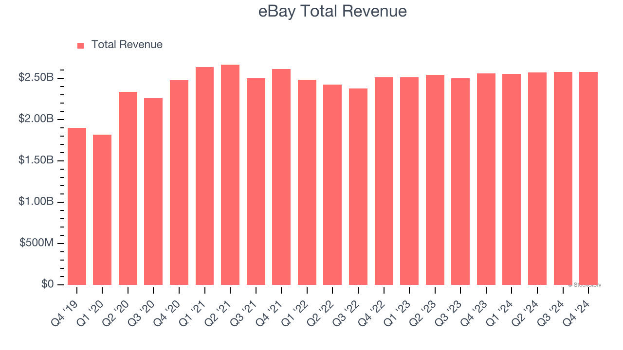eBay Total Revenue