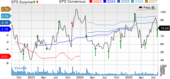 Roku, Inc. Price, Consensus and EPS Surprise