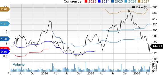 Snowflake Inc. Price and Consensus
