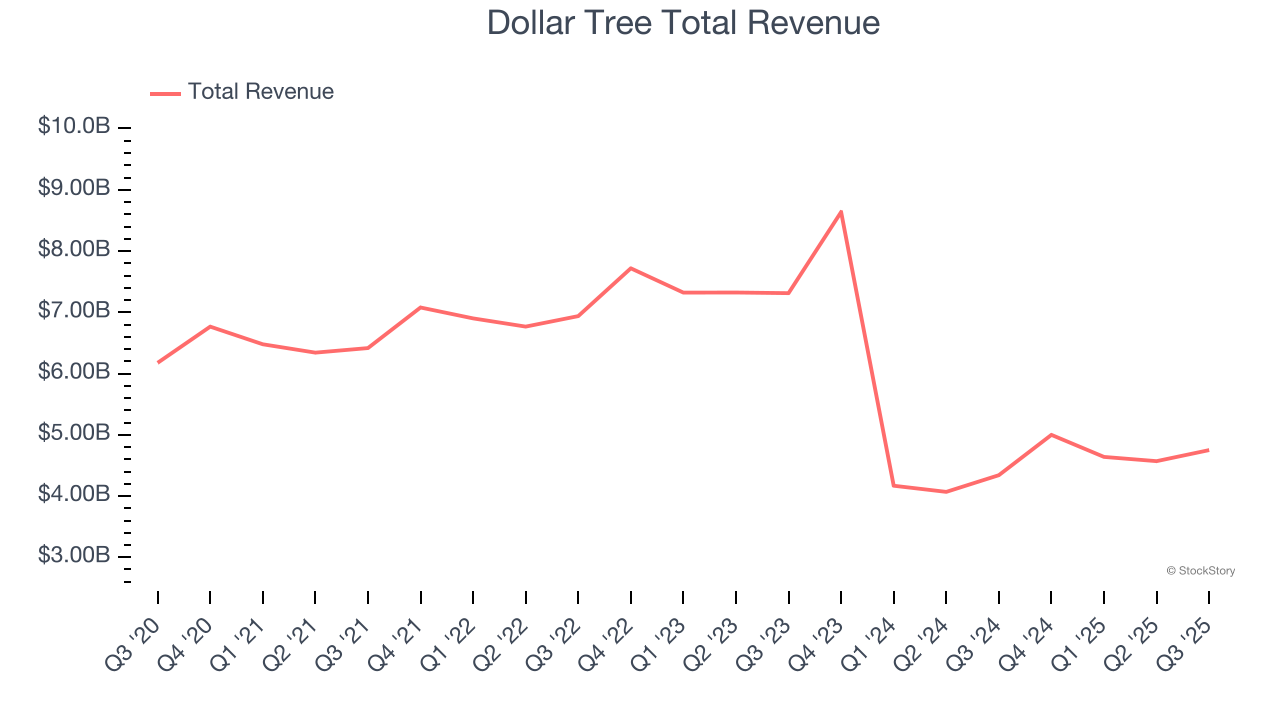 Dollar Tree Total Revenue