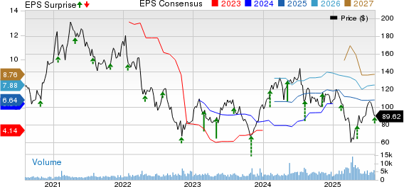 MKS Inc. Price, Consensus and EPS Surprise
