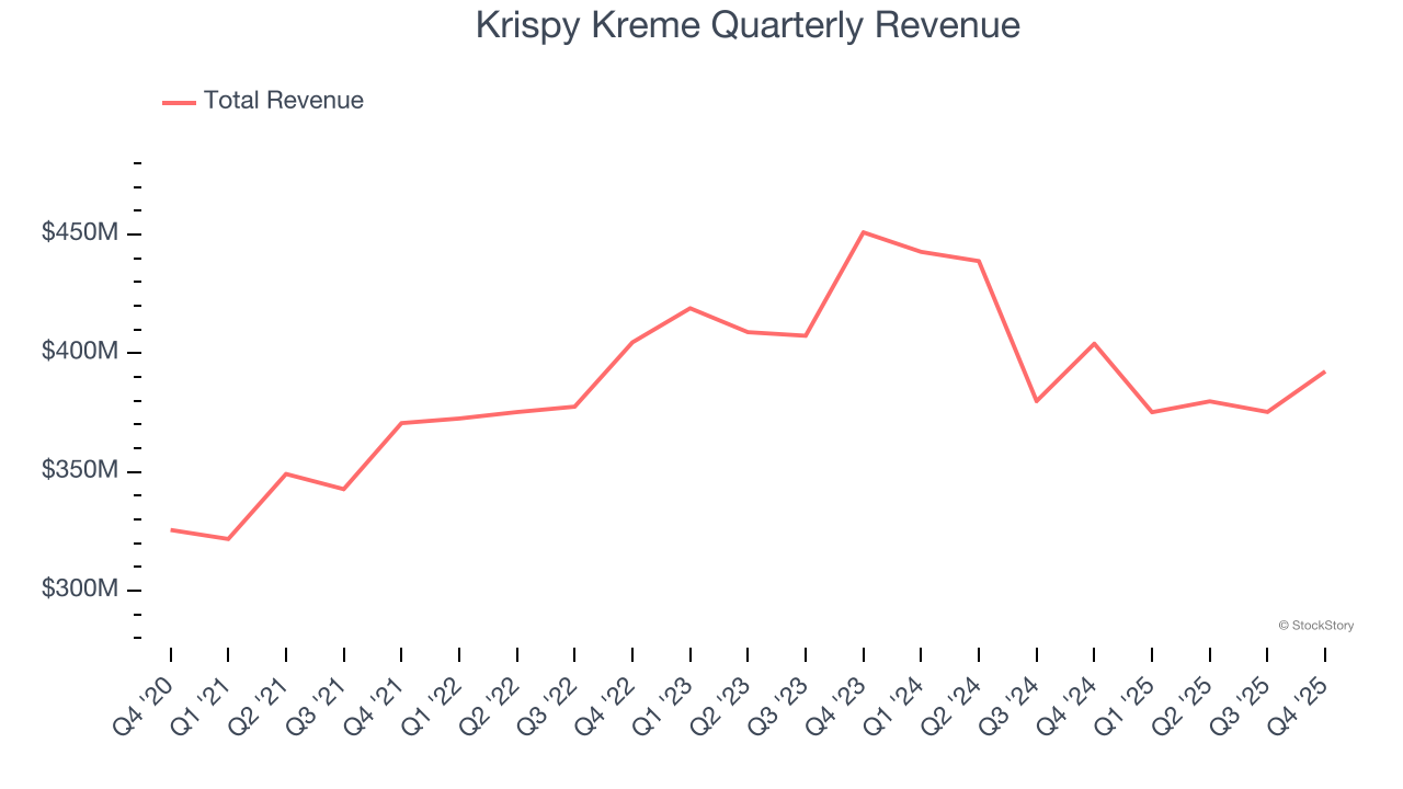 Krispy Kreme Quarterly Revenue