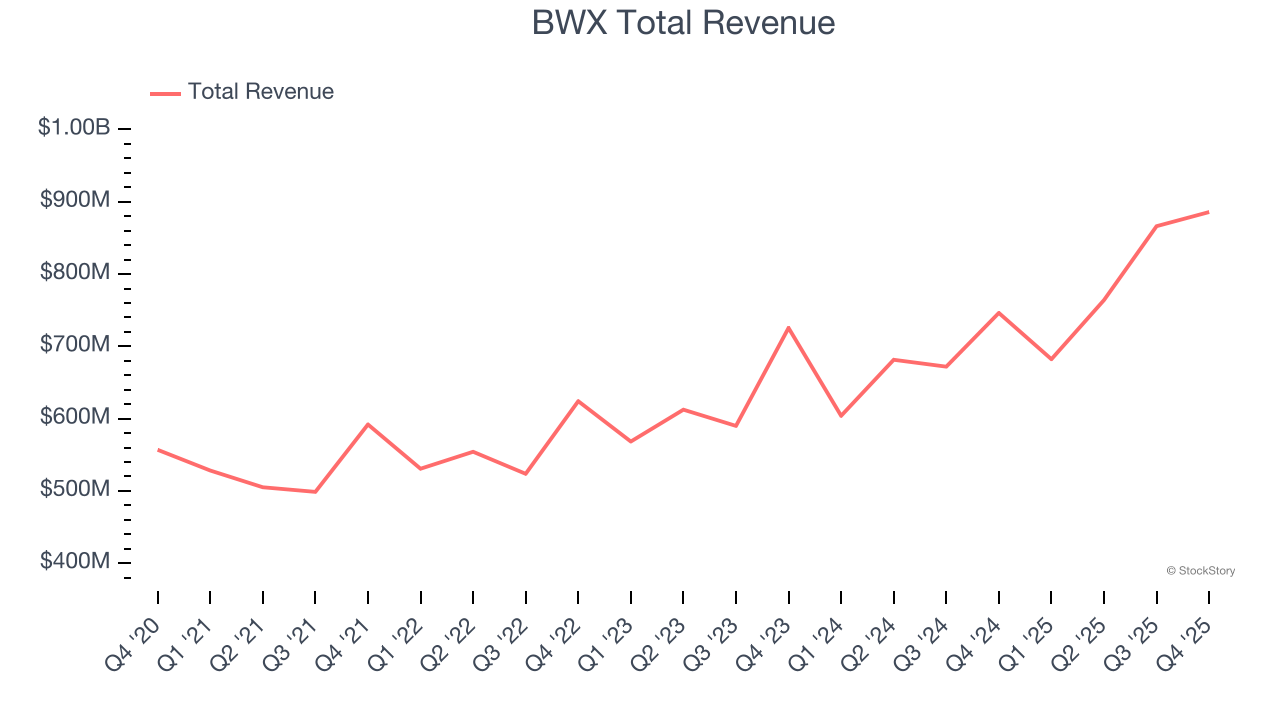 BWX Total Revenue