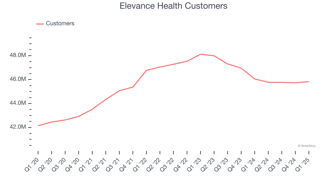 Elevance Health Customers