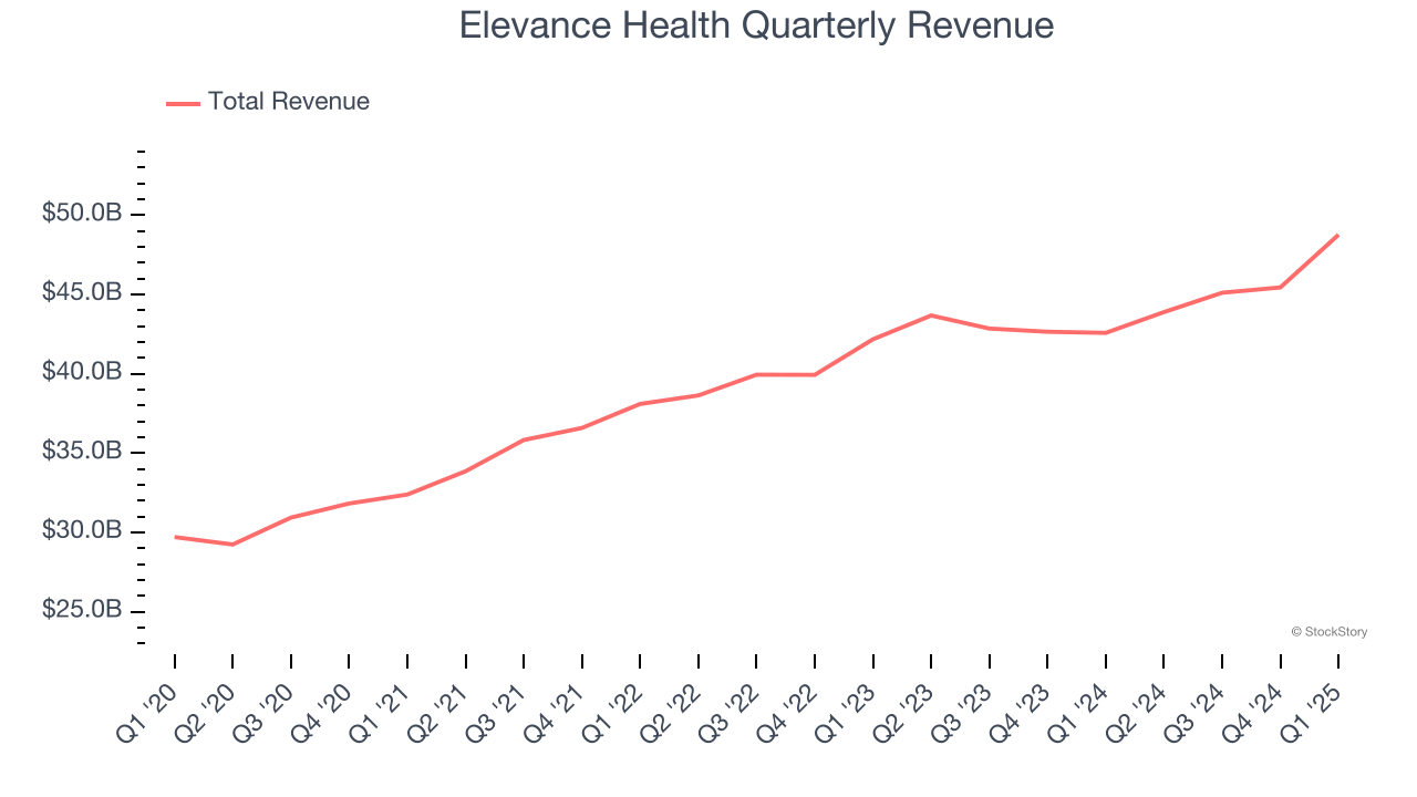 Elevance Health Quarterly Revenue