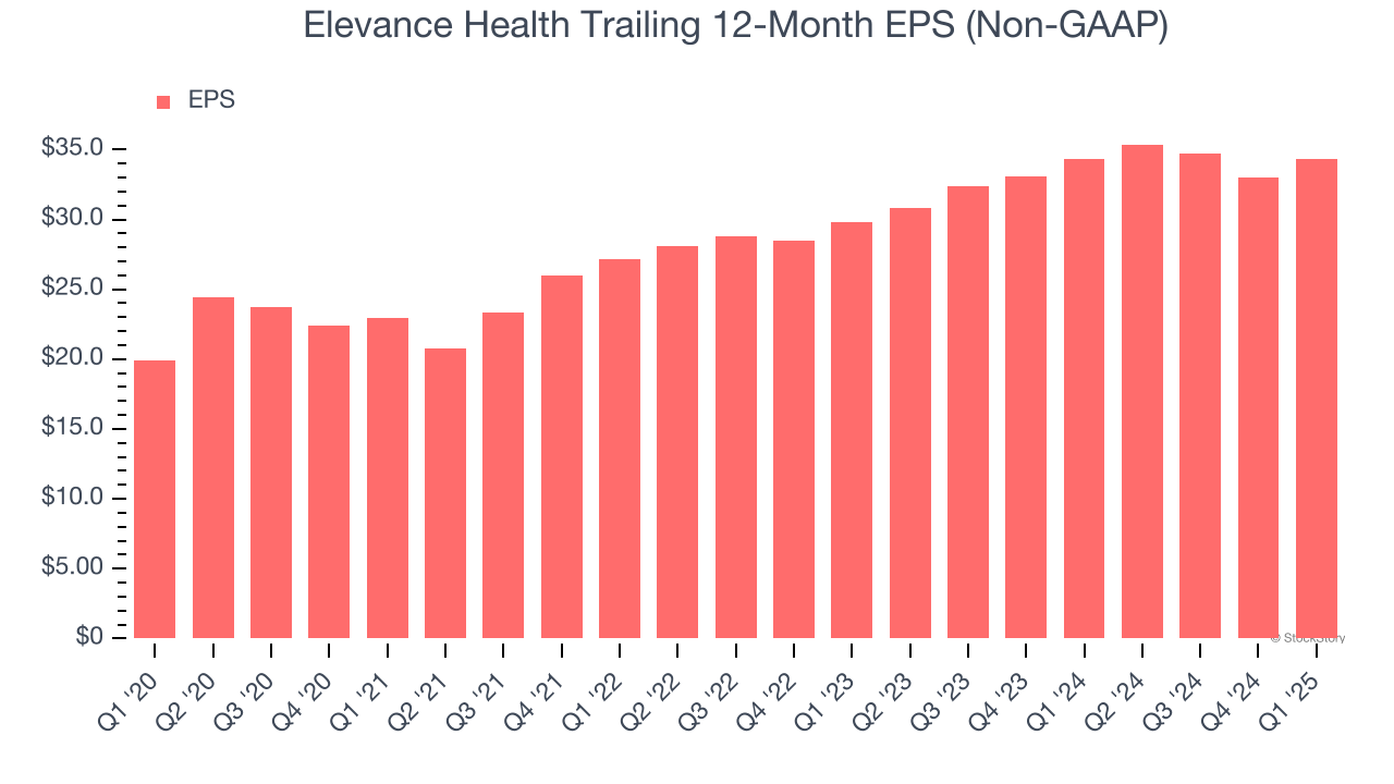 Elevance Health Trailing 12-Month EPS (Non-GAAP)