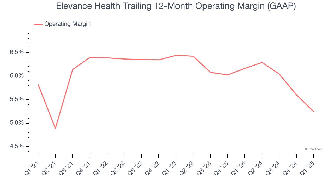 Elevance Health Trailing 12-Month Operating Margin (GAAP)