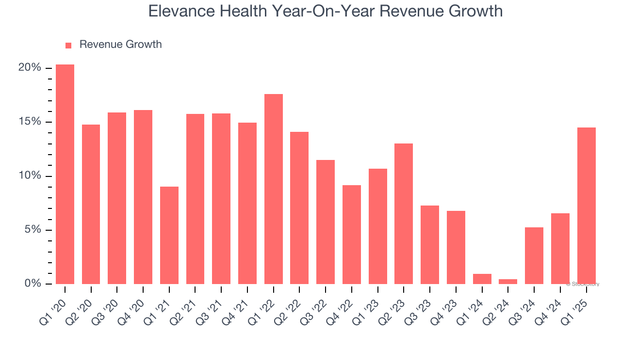 Elevance Health Year-On-Year Revenue Growth