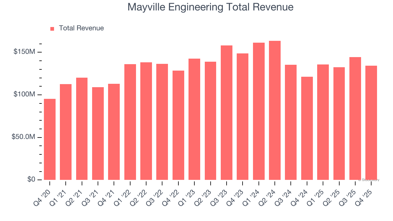 Mayville Engineering Total Revenue