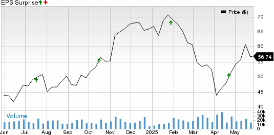 Synchrony Financial Price and EPS Surprise