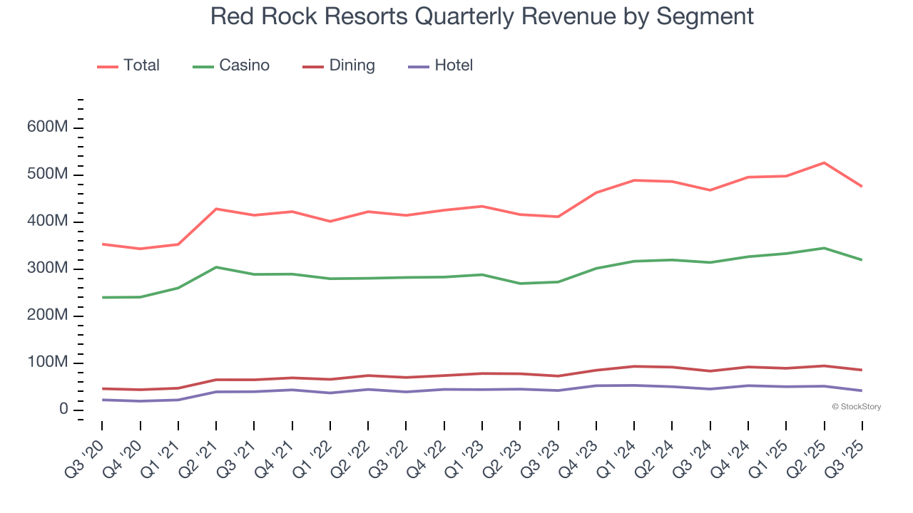Red Rock Resorts Quarterly Revenue by Segment