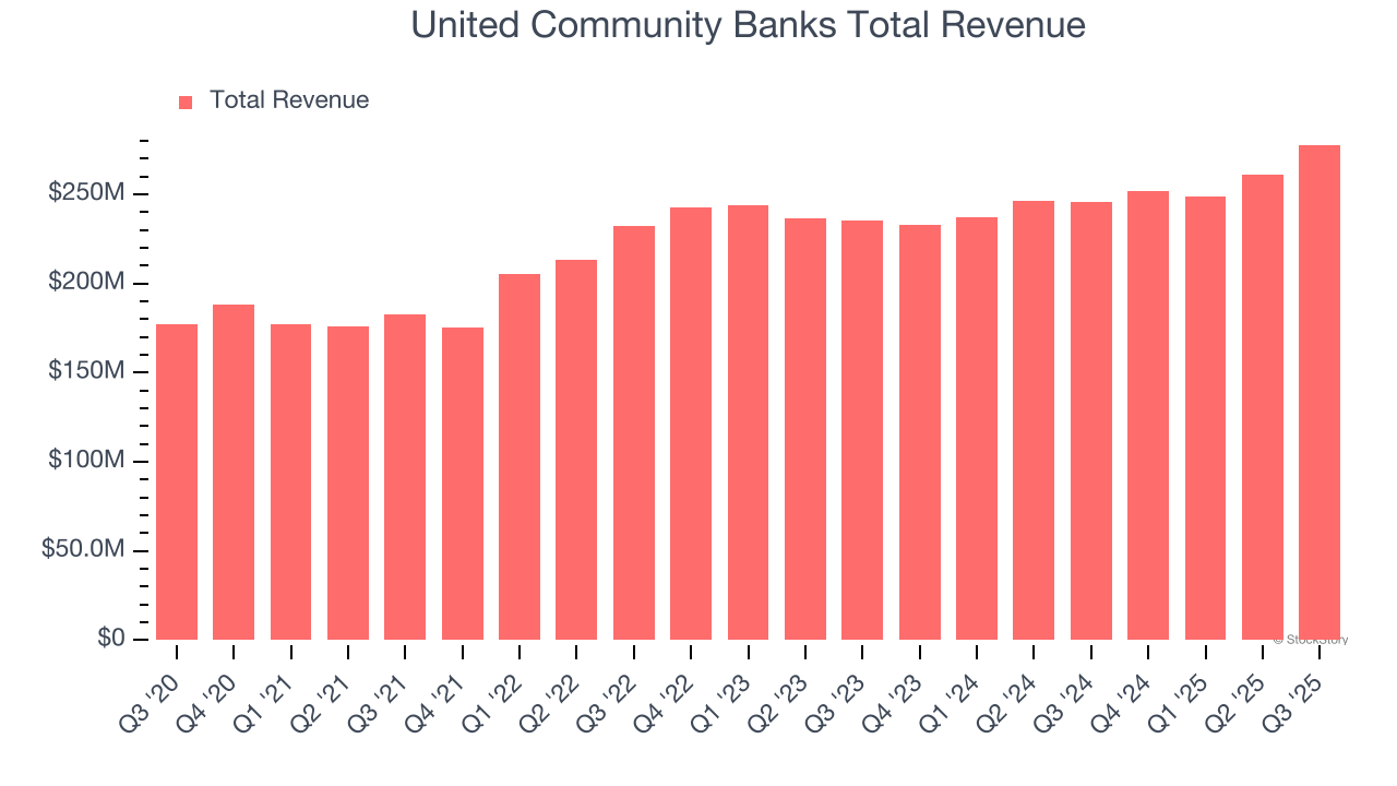 United Community Banks Total Revenue