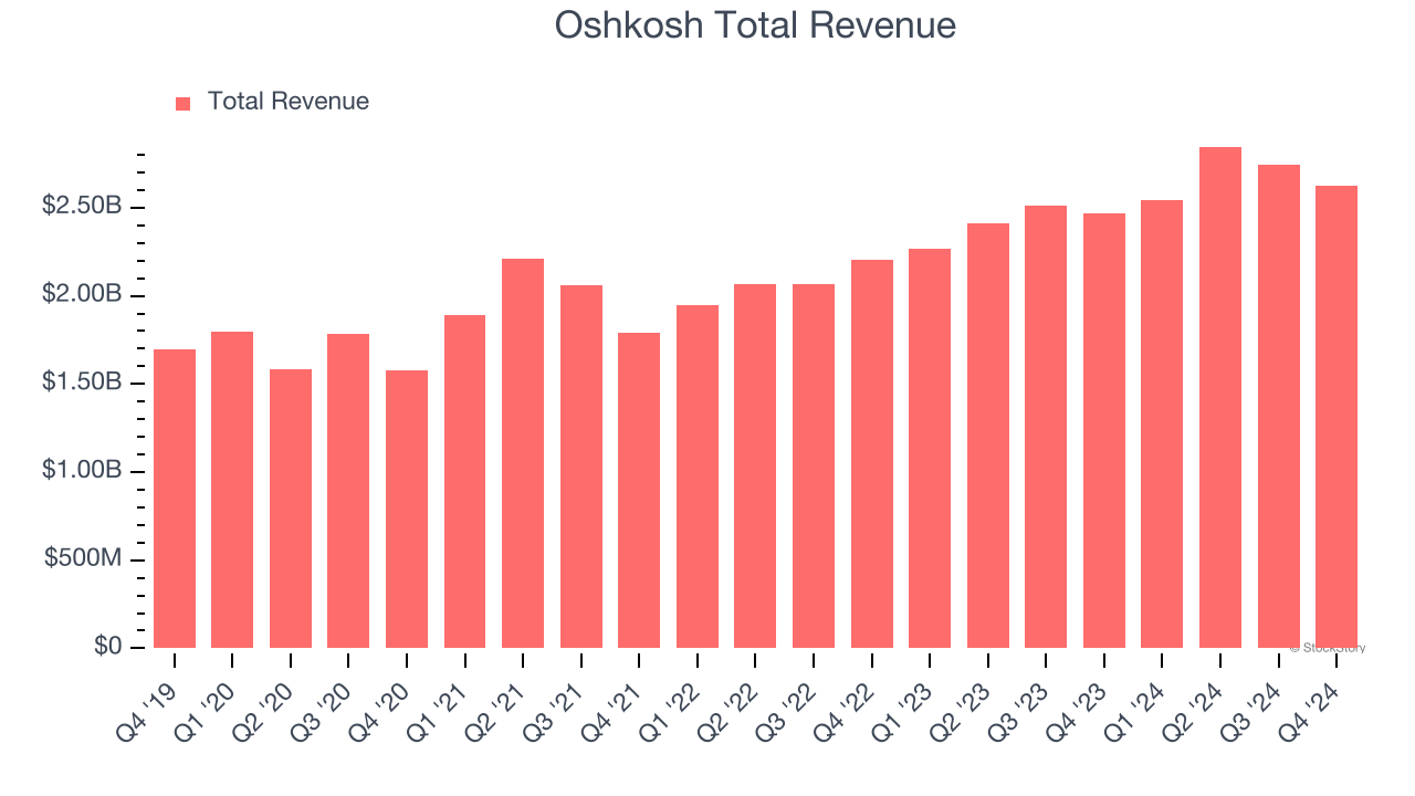Oshkosh Total Revenue