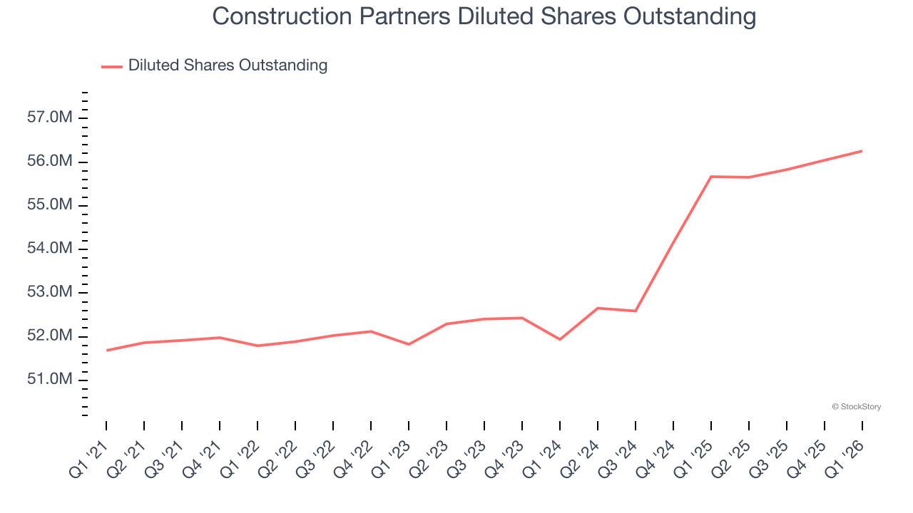Construction Partners Diluted Shares Outstanding