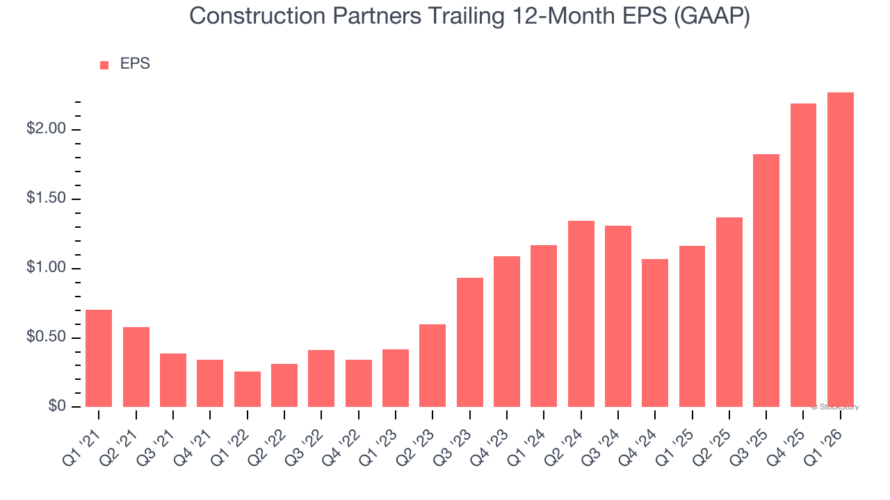 Construction Partners Trailing 12-Month EPS (GAAP)