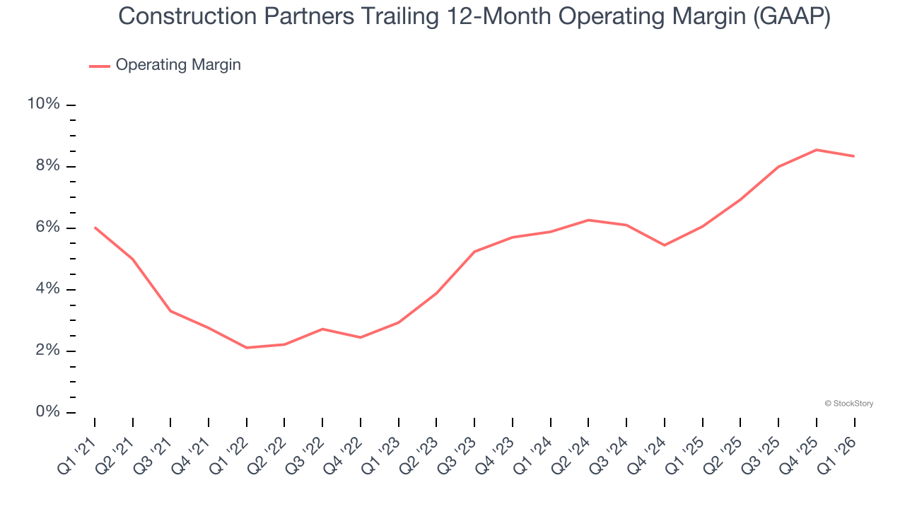 Construction Partners Trailing 12-Month Operating Margin (GAAP)