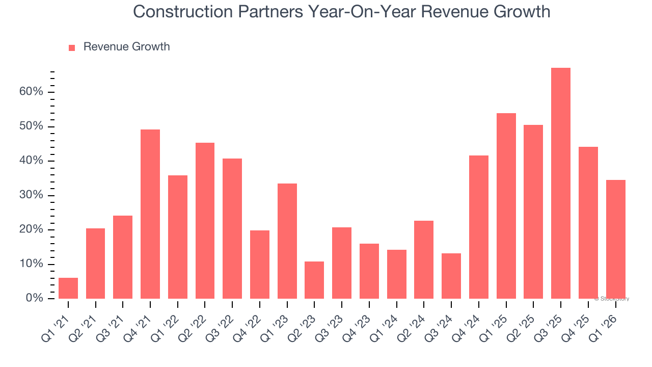 Construction Partners Year-On-Year Revenue Growth