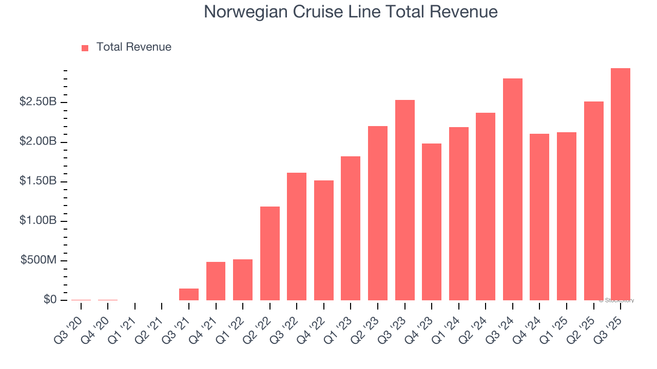 Norwegian Cruise Line Total Revenue