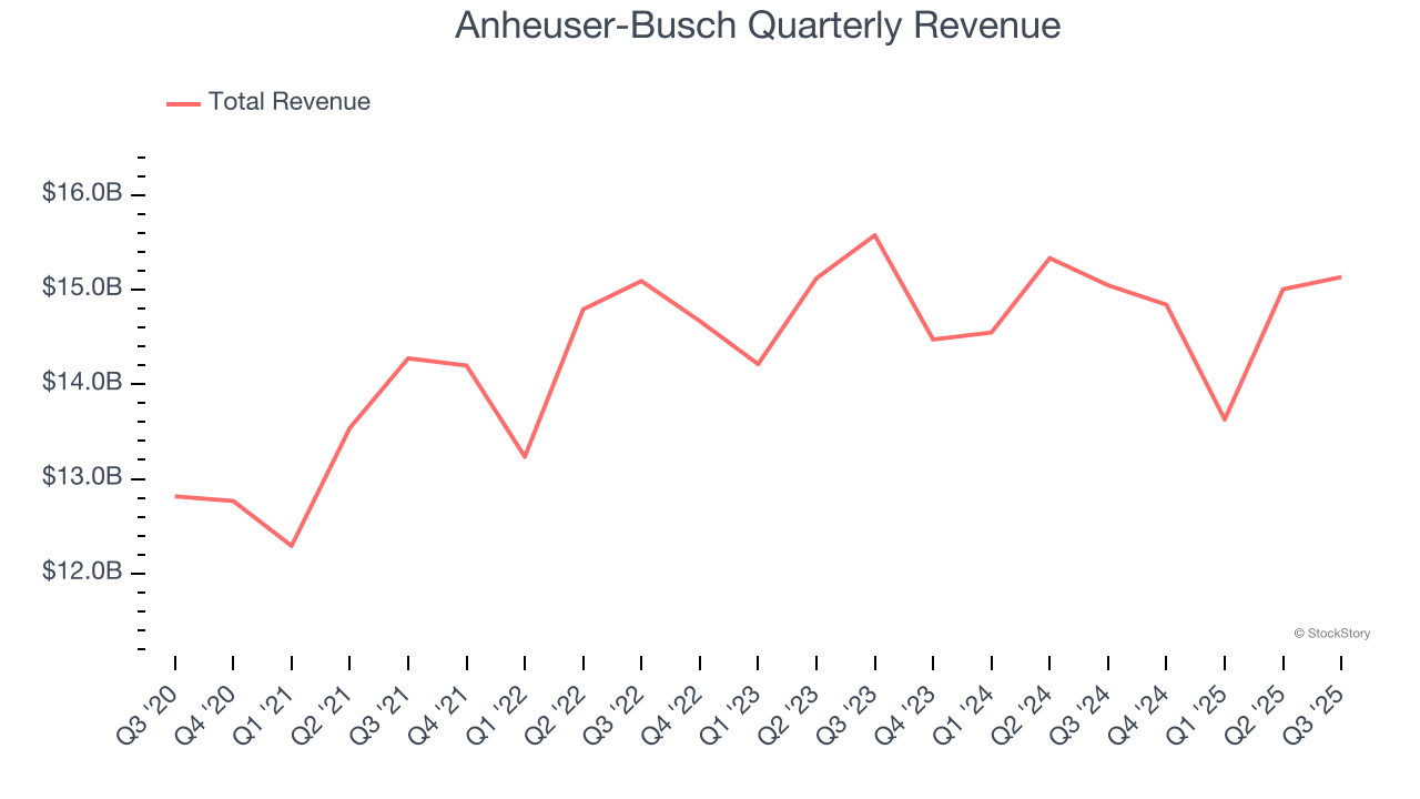 Anheuser-Busch Quarterly Revenue