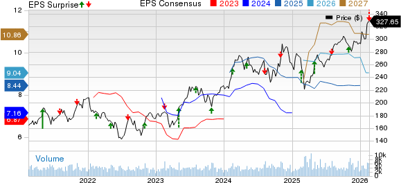 Vulcan Materials Company Price, Consensus and EPS Surprise