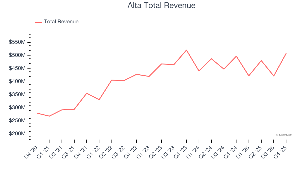 Alta Total Revenue