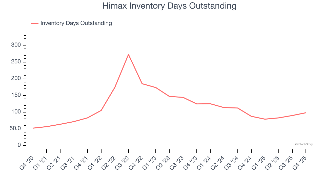 Himax Inventory Days Outstanding