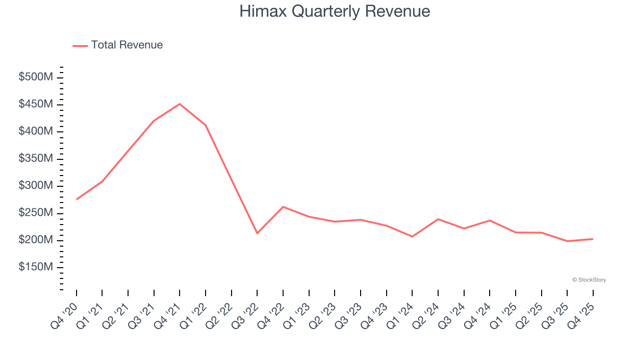 Himax Quarterly Revenue