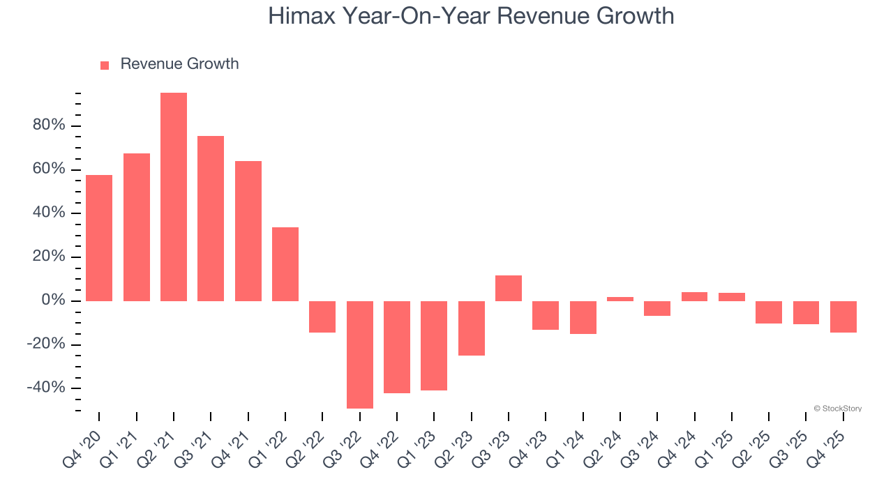 Himax Year-On-Year Revenue Growth