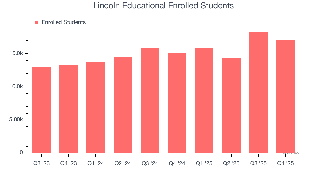 Lincoln Educational Enrolled Students