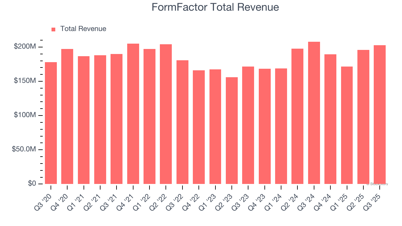 FormFactor Total Revenue