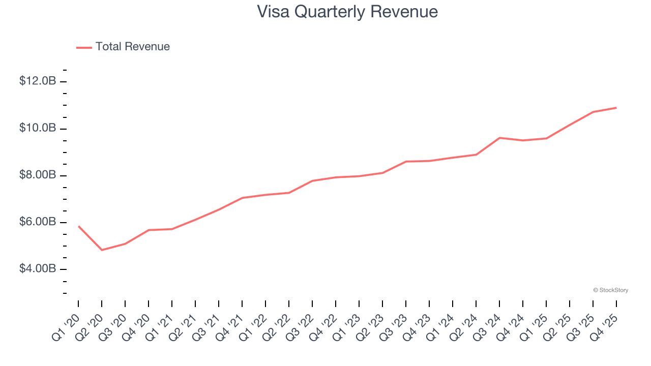 Visa Quarterly Revenue