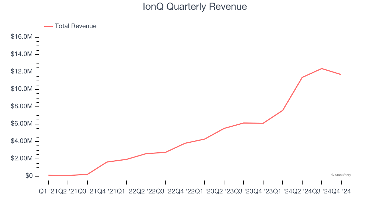 IonQ Quarterly Revenue