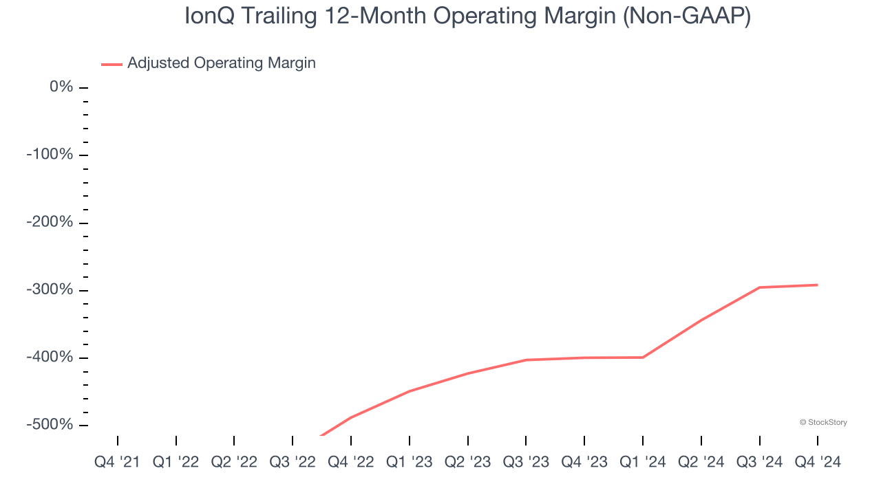 IonQ Trailing 12-Month Operating Margin (Non-GAAP)