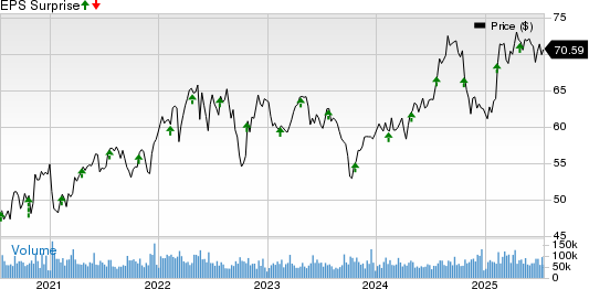CocaCola Company (The) Price and EPS Surprise