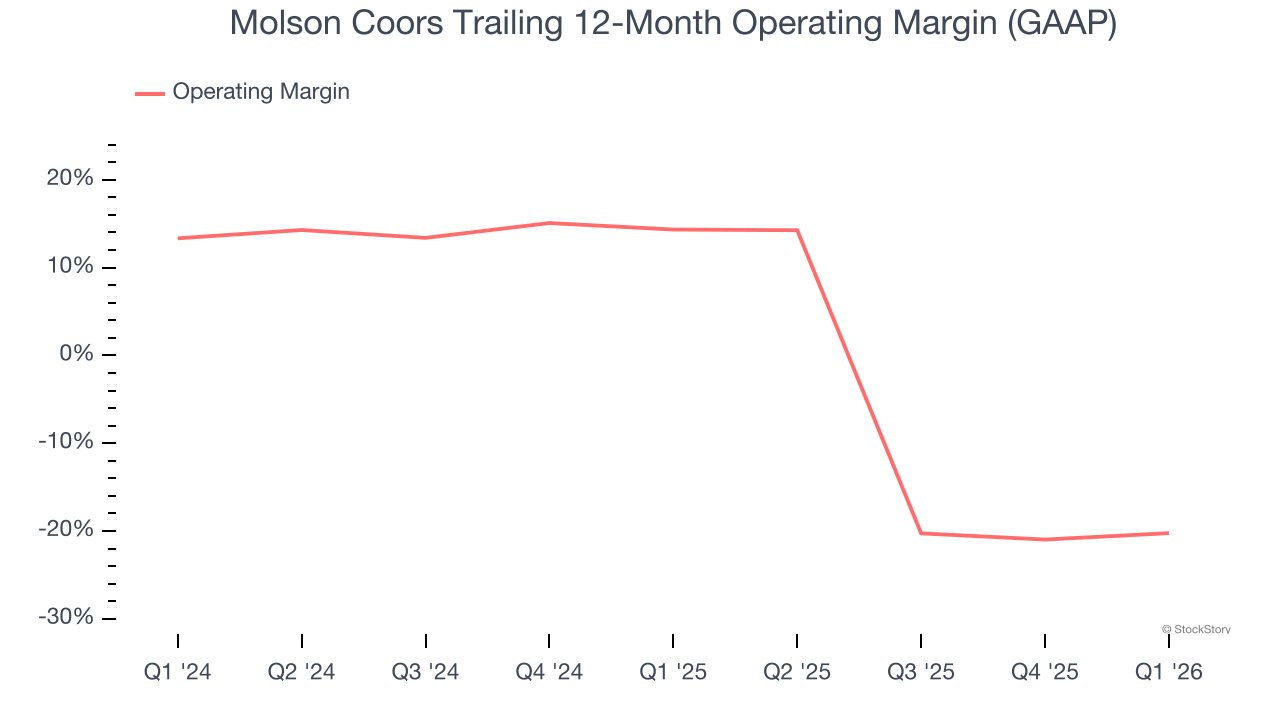 Molson Coors Trailing 12-Month Operating Margin (GAAP)