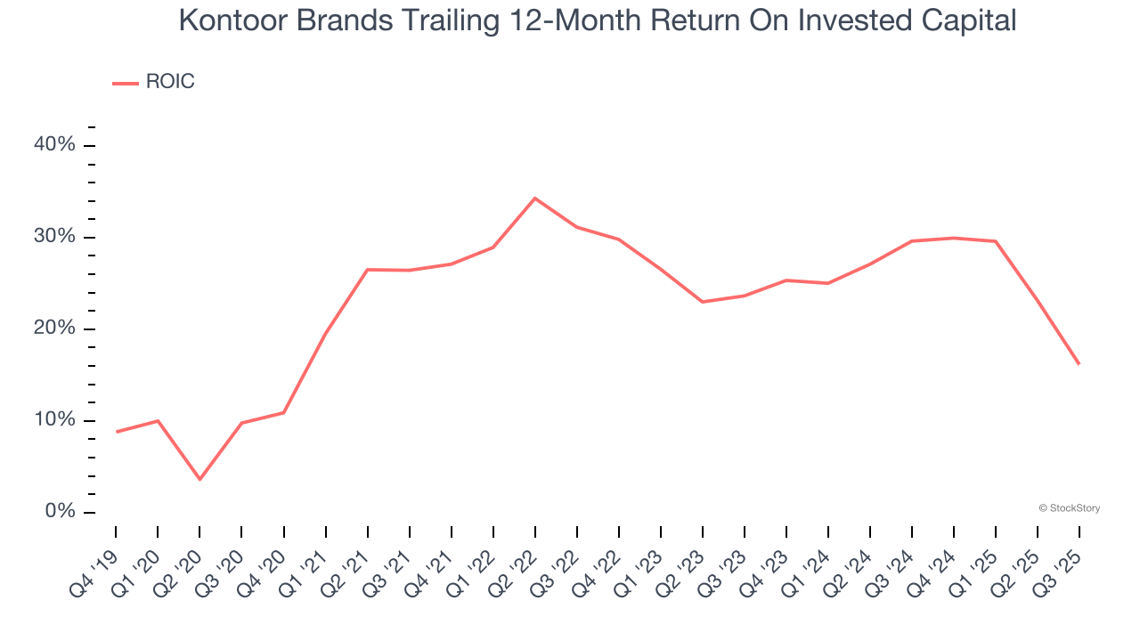 Kontoor Brands Trailing 12-Month Return On Invested Capital