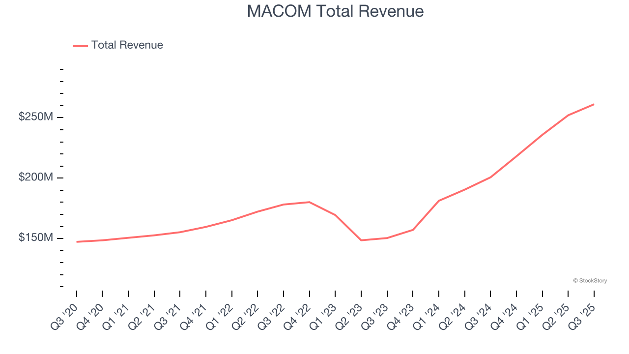 MACOM Total Revenue