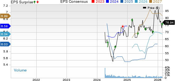 Solventum Corporation Price, Consensus and EPS Surprise