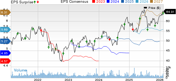 Sun Life Financial Inc. Price, Consensus and EPS Surprise