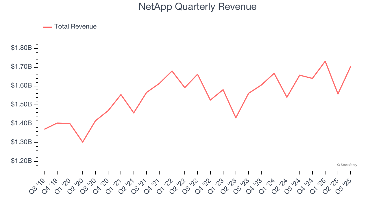 NetApp Quarterly Revenue