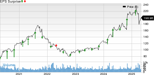 Garmin Ltd. Price and EPS Surprise