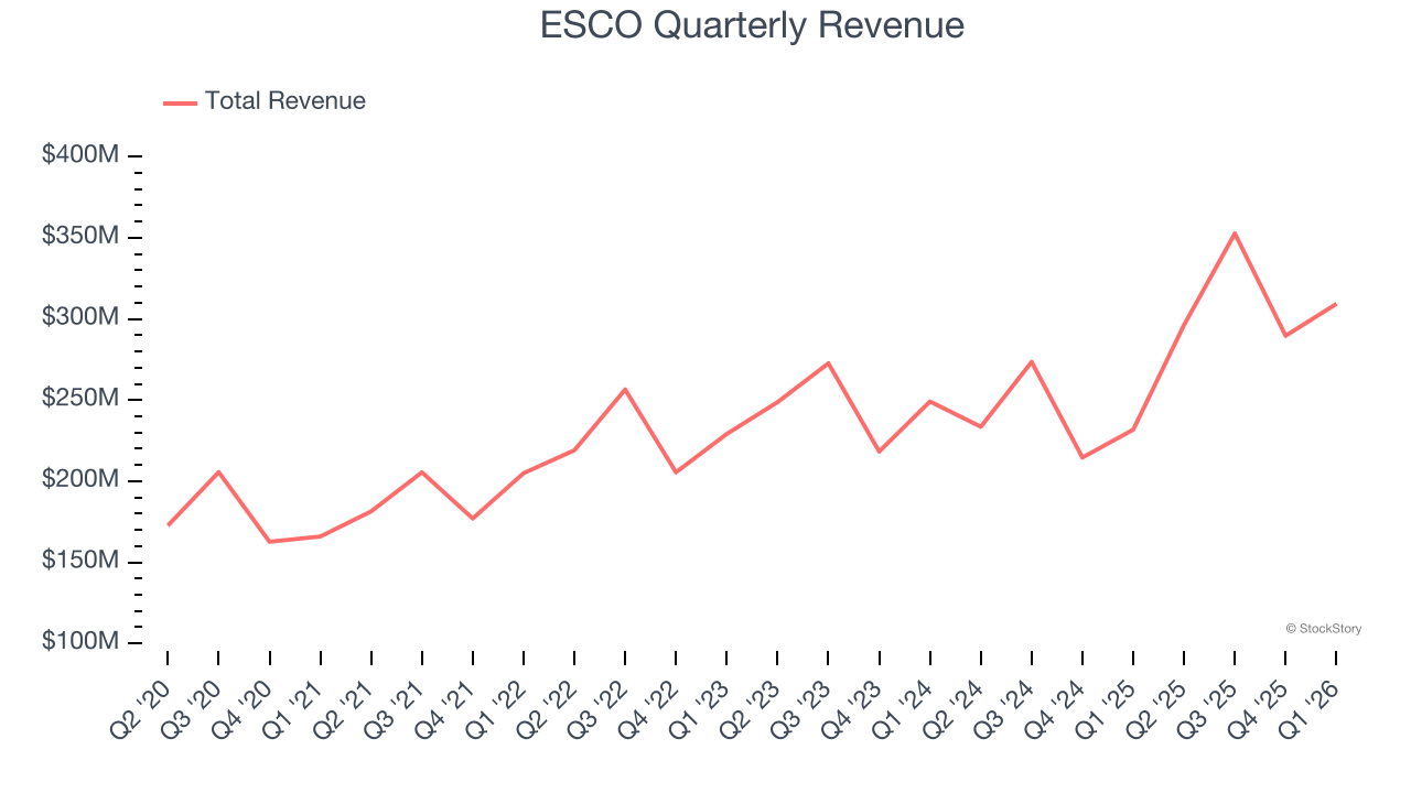 ESCO Quarterly Revenue