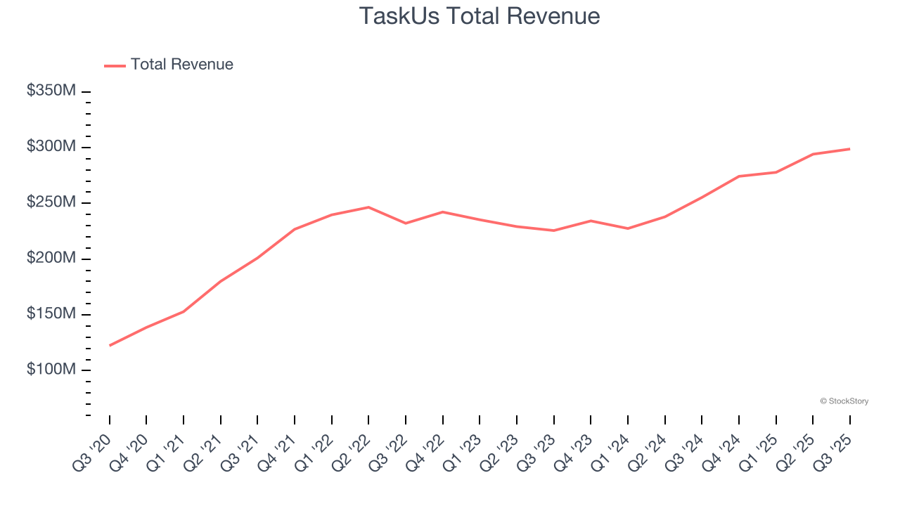 TaskUs Total Revenue