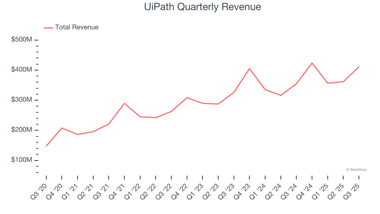 UiPath Quarterly Revenue