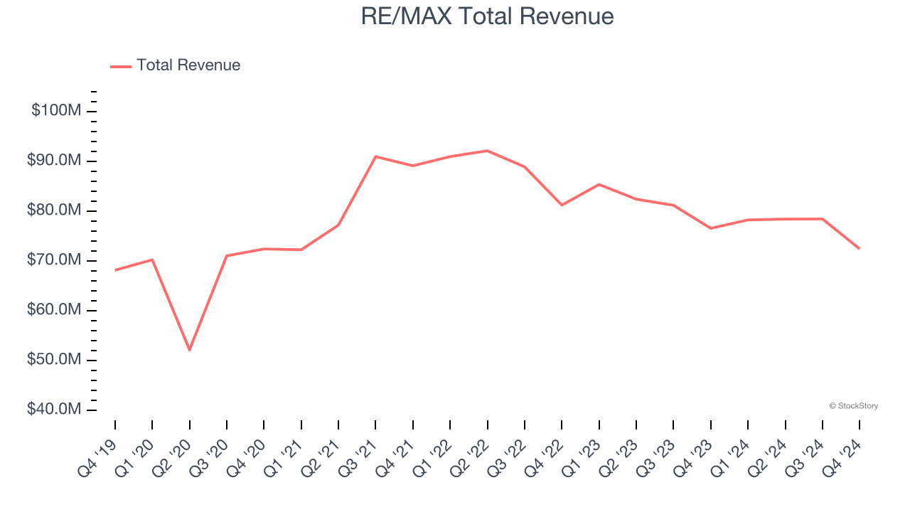 RE/MAX Total Revenue
