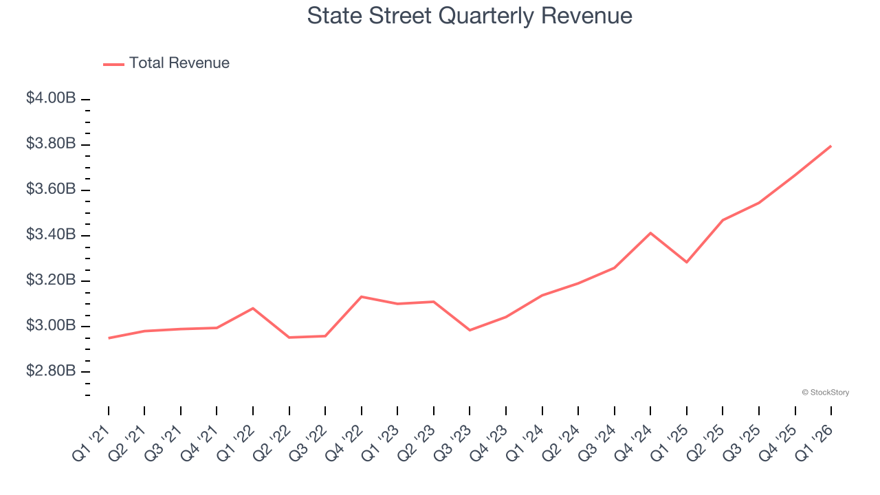 State Street Quarterly Revenue