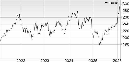 Nordson Corporation Price, Consensus and EPS Surprise