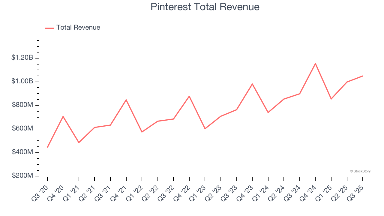 Pinterest Total Revenue
