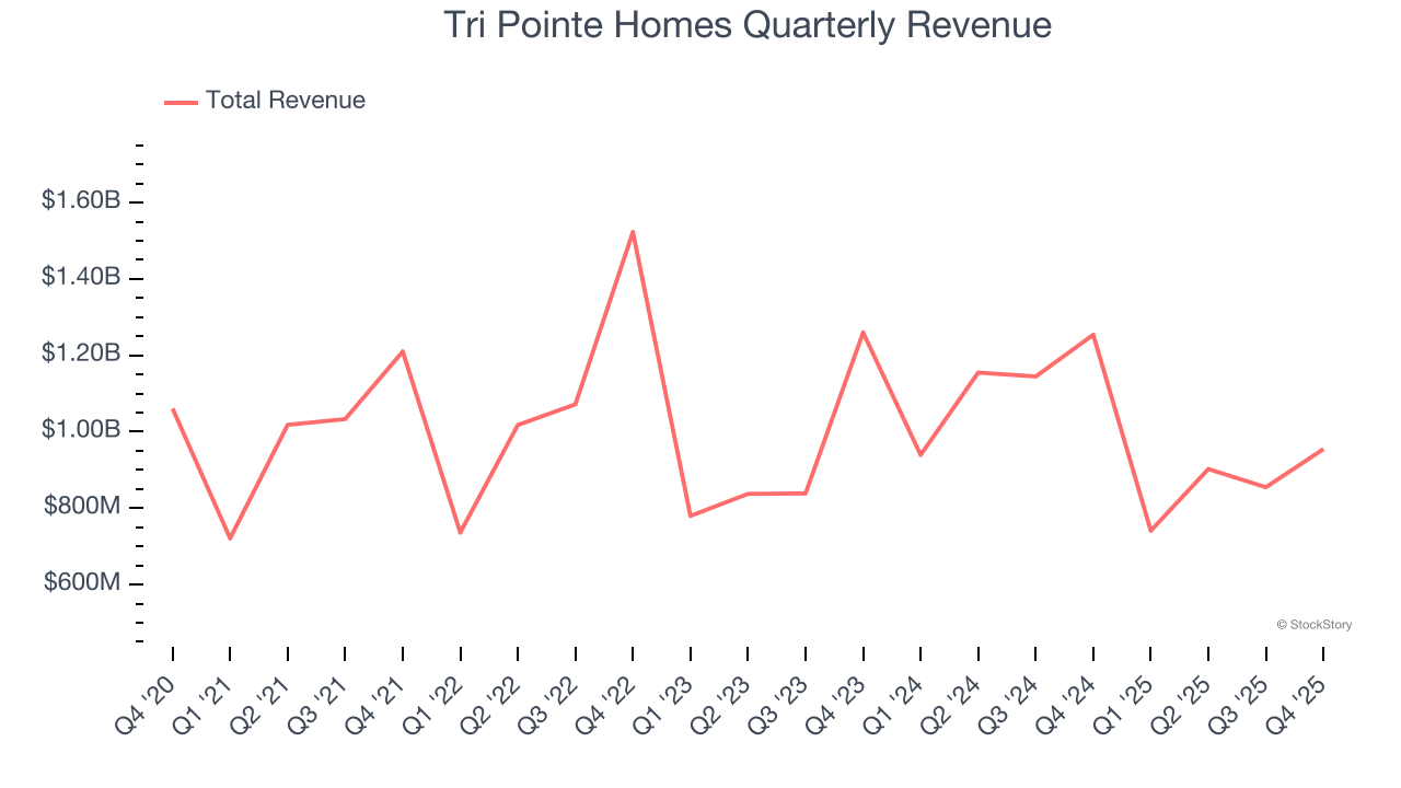 Tri Pointe Homes Quarterly Revenue